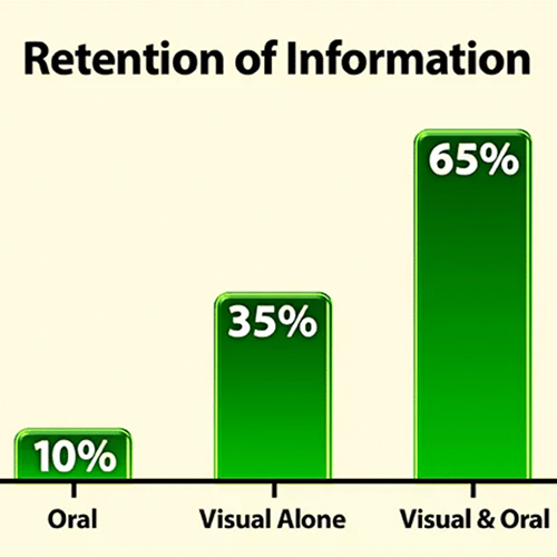 Visual Presentation